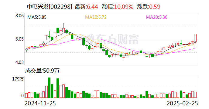 中电兴发：公司与众多信创生态伙伴进行了技术与产品互认证-第1张图片