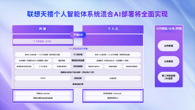 联想YOGA AIPC元启新品发布：全球首批部署Deepseek端侧大模型的AI PC-第3张图片