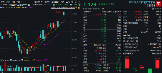 一则消息突袭，算力概念大震荡！创业板人工智能ETF华宝（159363）跌1.75%，机构：回调或为再布局与进攻机会-第1张图片