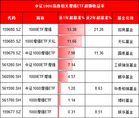 天弘基金上报A500增强ETF，值得买吗？旗下1000增强ETF规模缩水92%：高收益ETF为何难逃“迷你基”魔咒？-第1张图片