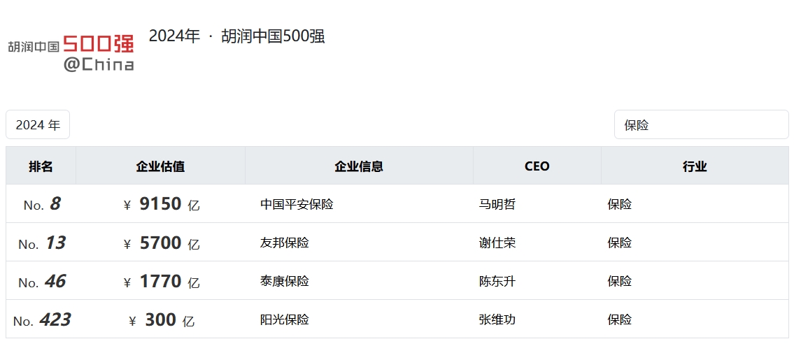 2024胡润中国500强榜单发布：5家保险机构上榜，中国平安价值上涨超20%-第1张图片