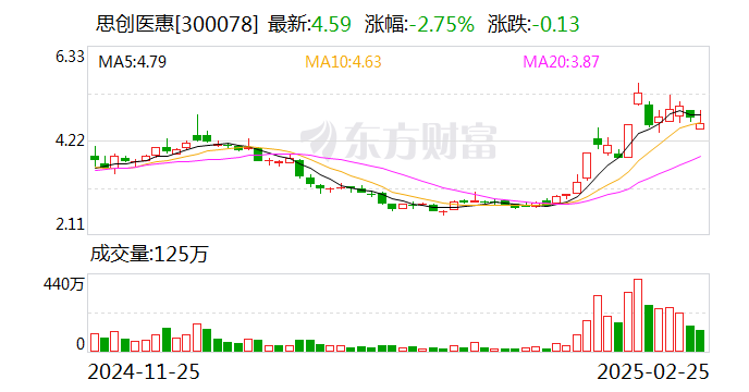 思创医惠：拟不超5000万元认购码尚科技定向发行股份-第1张图片