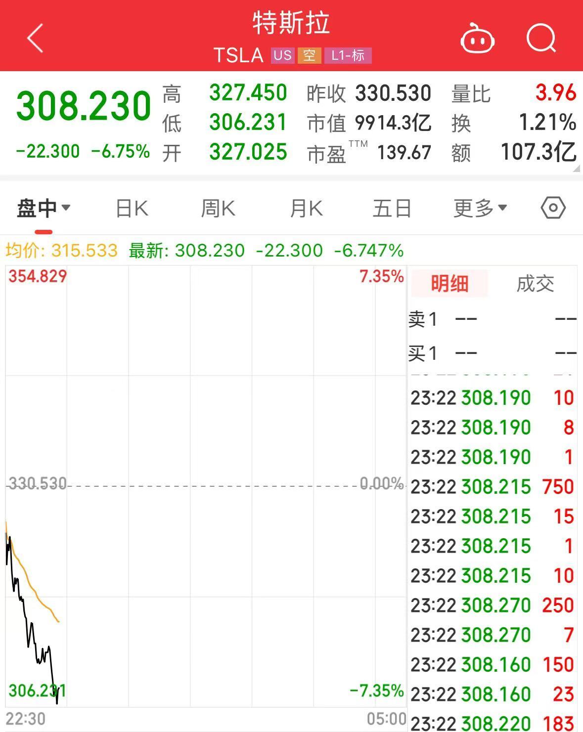 特斯拉，跌破1万亿美元关口！什么情况？-第1张图片