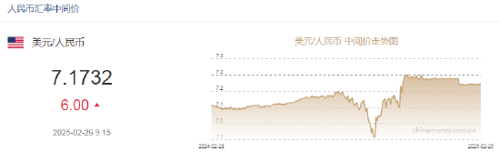 人民币兑美元中间价报7.1732，下调6点-第2张图片