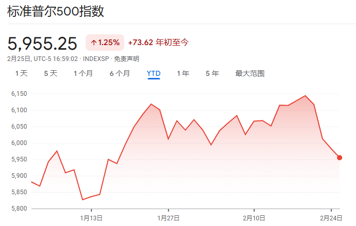 美债收益率急跌破4.3%，美国“衰退式降息”？-第2张图片
