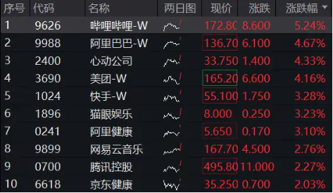 港股重拾升势，阿里巴巴涨超4%，港股互联网ETF（513770） 涨近2%，南向资金狂买220亿，创历史次高！-第1张图片