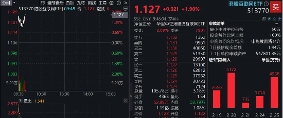 港股重拾升势，阿里巴巴涨超4%，港股互联网ETF（513770） 涨近2%，南向资金狂买220亿，创历史次高！-第2张图片