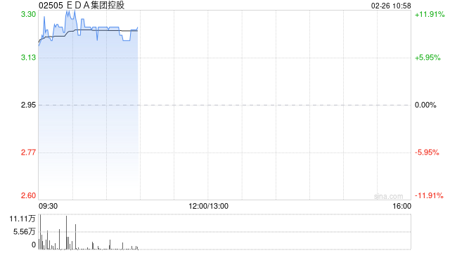 EDA集团控股早盘高开近12% 全面接入DeepSeek-第1张图片
