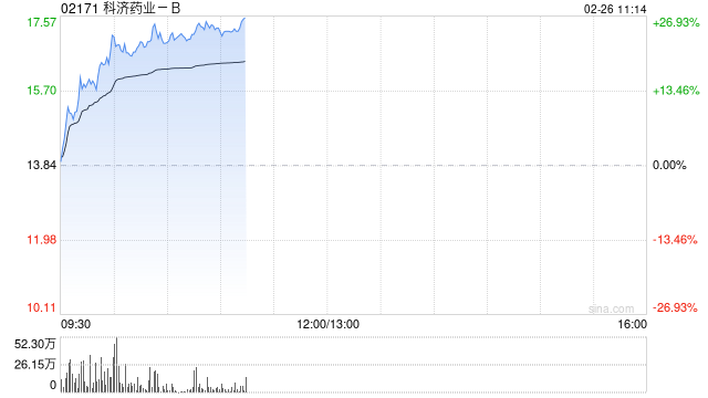 科济药业-B持续上涨逾23% 加速通用型CAR-T细胞产品在中国内地进程-第1张图片
