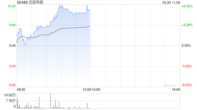 元征科技现涨超8% 推出AI驱动的智能维修助手-第1张图片
