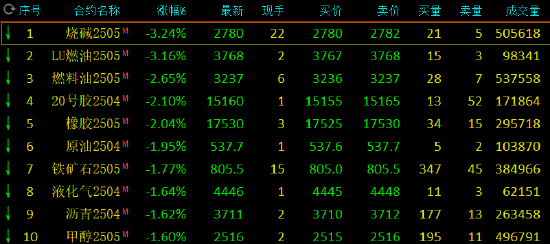 午评：烧碱跌超3% SC原油跌近2%-第3张图片