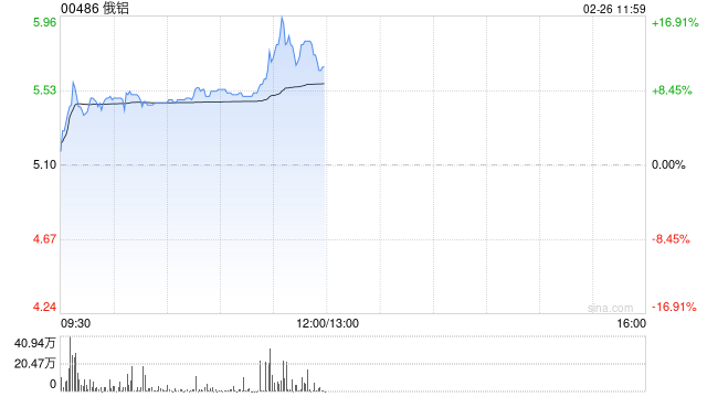 俄铝盘中涨超9% 本月内累计涨幅超73%-第1张图片