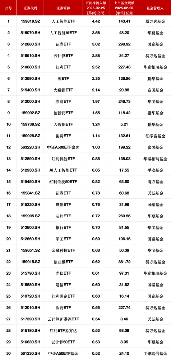 最受青睐ETF：2月25日易方达人工智能ETF获净申购4.42亿元，华夏人工智能AIETF获净申购3.56亿元-第1张图片