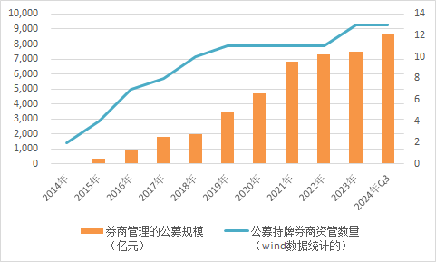 【深度】券商资管“公募化”搁浅-第2张图片