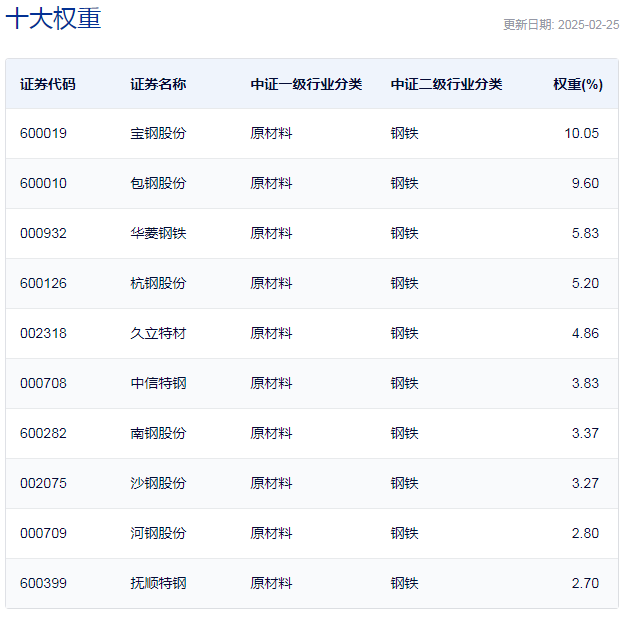 行业ETF风向标丨低位品种突受关注，钢铁ETF半日大涨4.57%-第1张图片