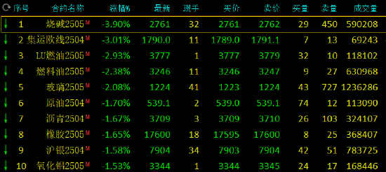 收评：烧碱、集运指数跌超3%-第3张图片