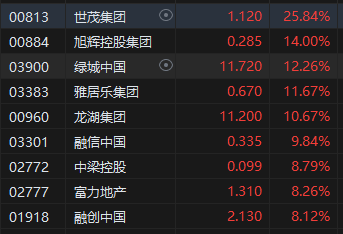 收评：港股恒指涨3.27% 科指涨4.47% 中金公司、中国银河分别涨超19%、17%-第5张图片