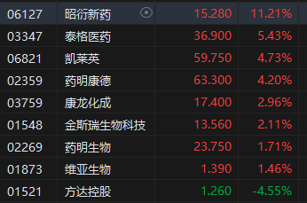 收评：港股恒指涨3.27% 科指涨4.47% 中金公司、中国银河分别涨超19%、17%-第6张图片