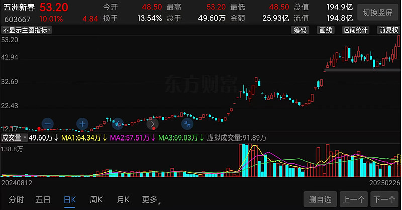 宇树科技引爆超级大牛股！半年涨3倍，又一机器人概念股新高-第1张图片