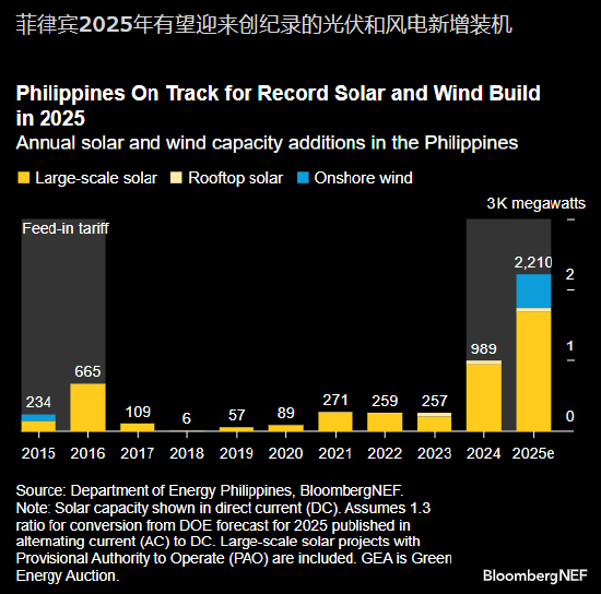 BNEF：菲律宾2025年新增光伏和风电装机有望创纪录-第1张图片