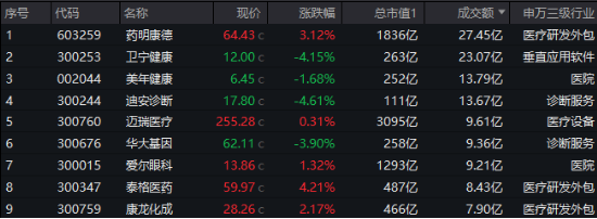 三重buff叠加，医疗ETF（512170）尾盘溢价飙升！CXO强劲反弹，药明康德涨超3%！AI医疗再调整，迪安诊断领跌-第1张图片