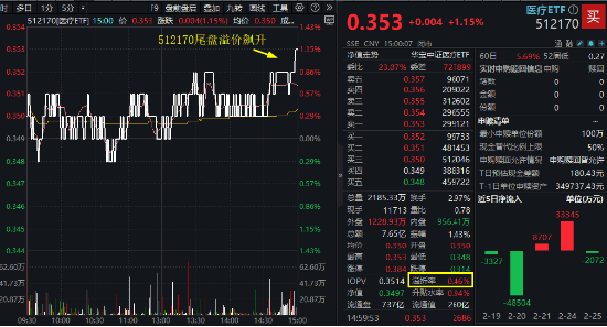 三重buff叠加，医疗ETF（512170）尾盘溢价飙升！CXO强劲反弹，药明康德涨超3%！AI医疗再调整，迪安诊断领跌-第2张图片