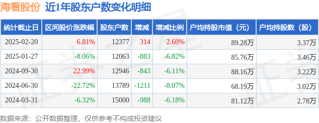 海看股份(301262)2月20日股东户数1.24万户，较上期增加2.6%-第1张图片