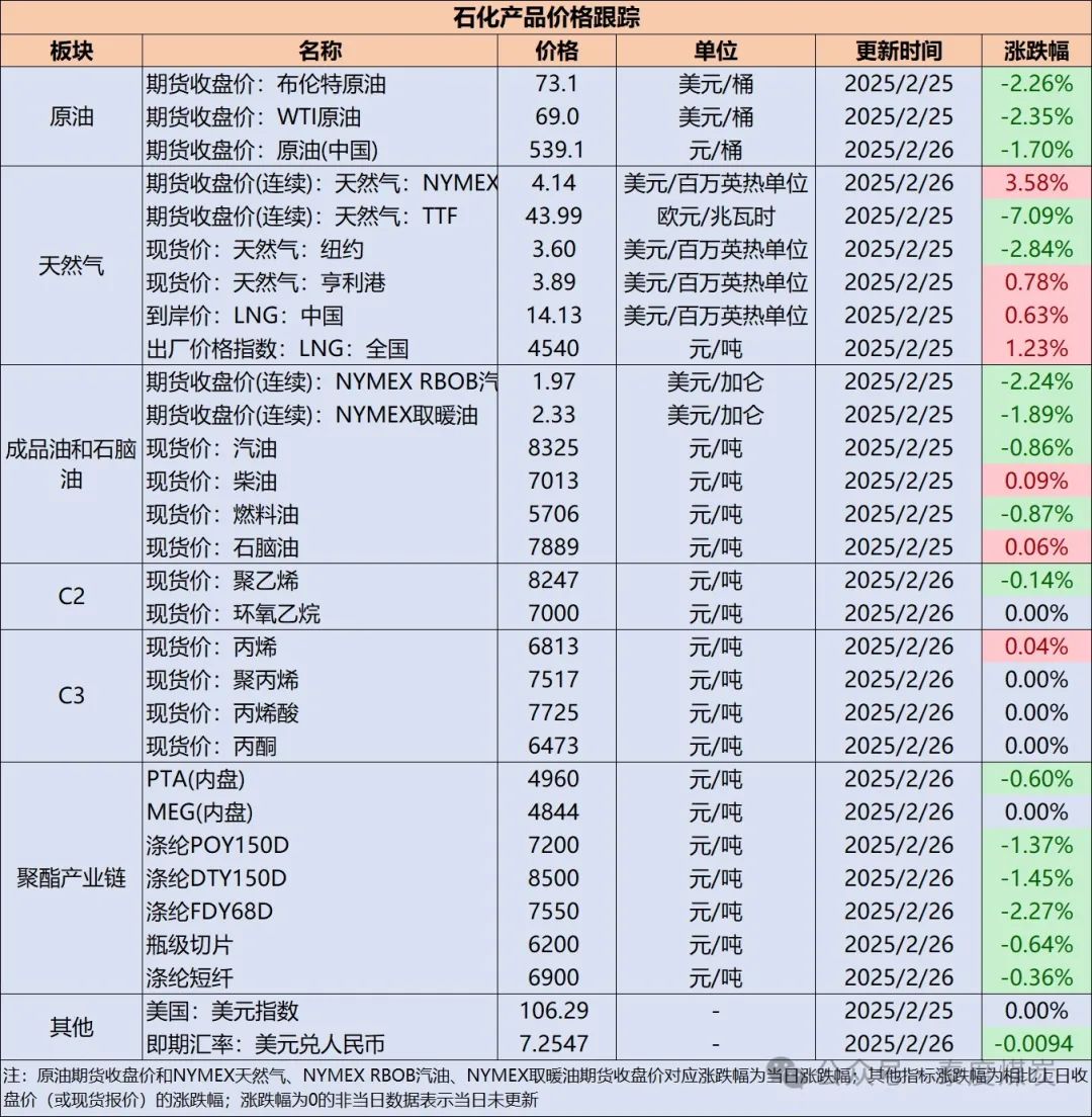 【民生能源 周泰团队】石化日报：俄罗斯1月份对印度原油出口反弹-第2张图片