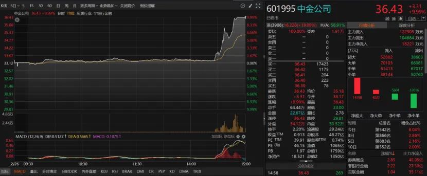 双双紧急澄清！下午突传合并，中金公司、中国银河尾盘涨停-第4张图片