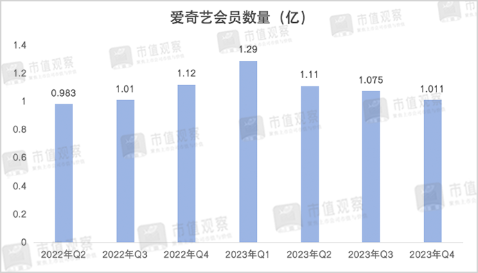 净利暴跌60%，爱奇艺扑街了？-第3张图片