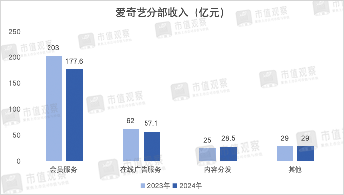 净利暴跌60%，爱奇艺扑街了？-第4张图片