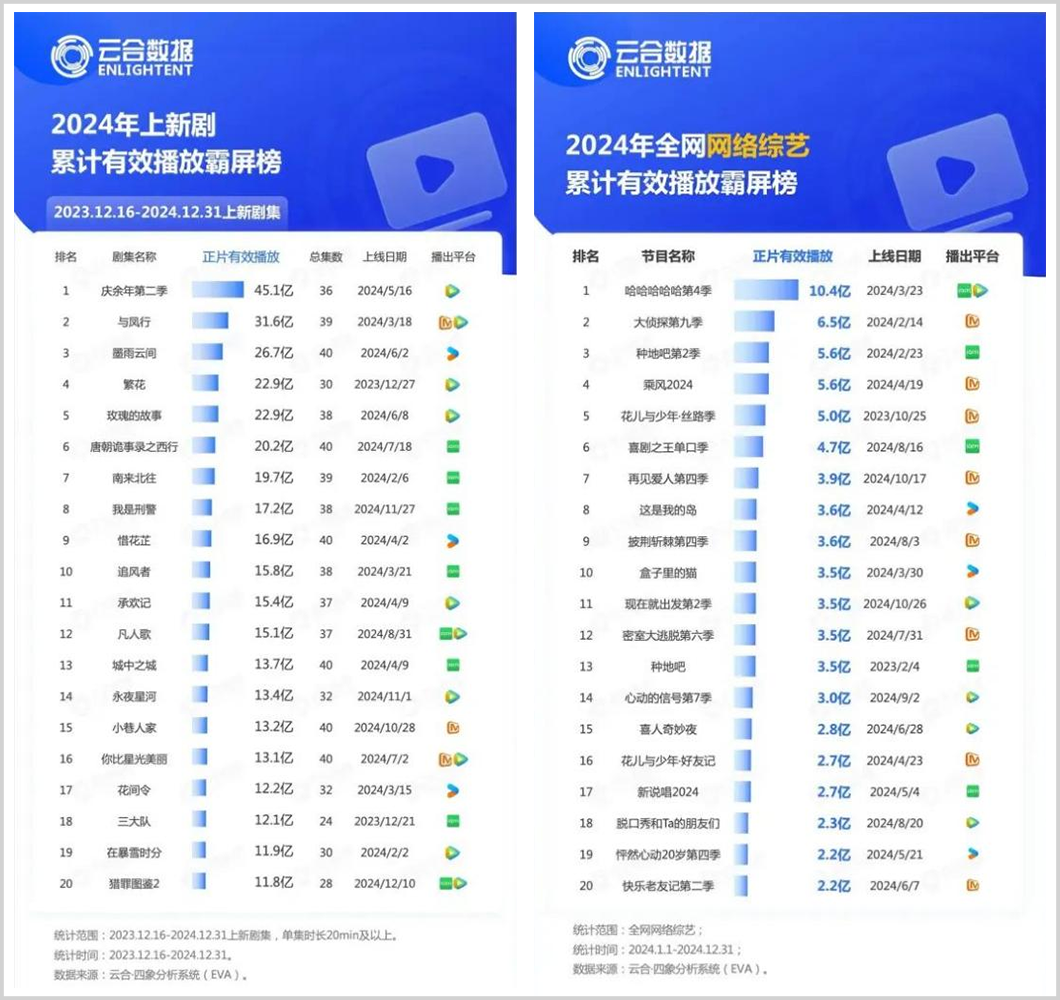 净利暴跌60%，爱奇艺扑街了？-第5张图片