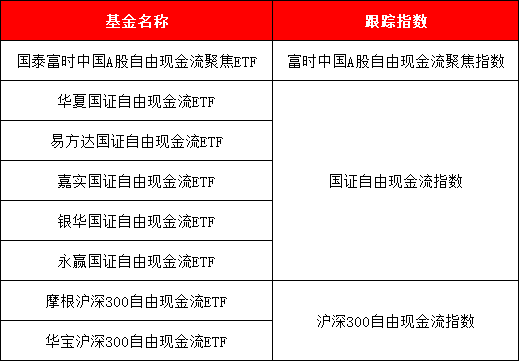 八大公募PK自由现金流ETF，跟踪3只指数，买哪个？与“红利”有何区别？一文看懂-第1张图片