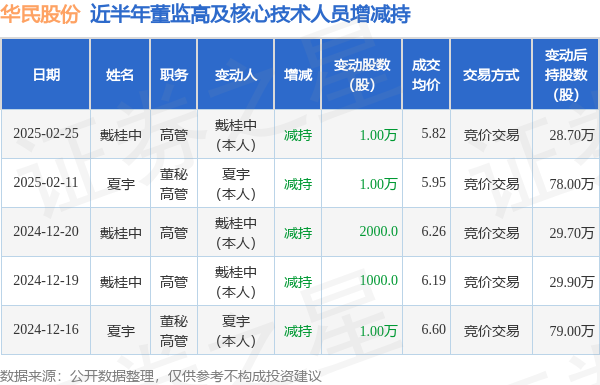 华民股份：2月25日高管戴桂中减持股份合计10000股-第1张图片