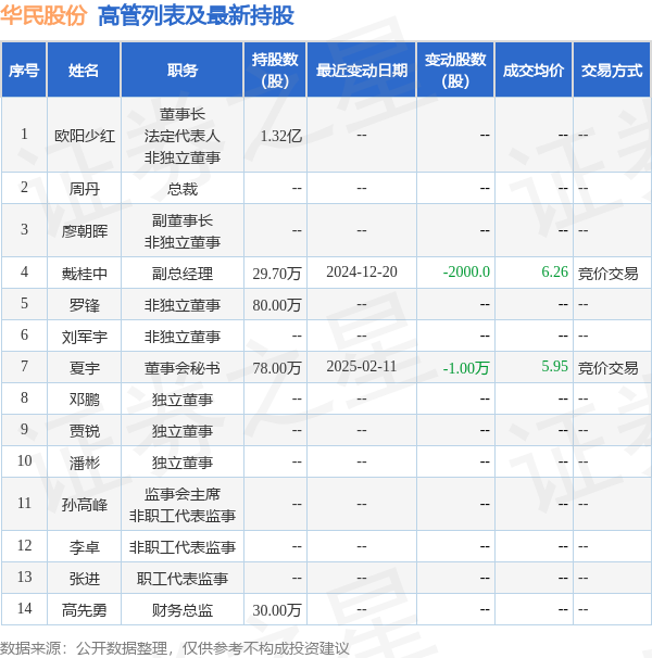 华民股份：2月25日高管戴桂中减持股份合计10000股-第2张图片