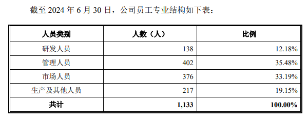太力科技IPO：增收不增利、净利率下滑 毛利率、销售费用率畸高远超同行 表决权高度集中82.31%-第2张图片
