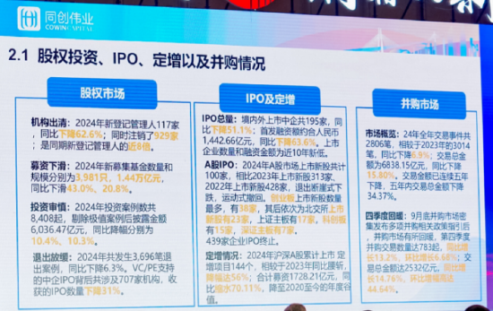 同创伟业郑伟鹤：2024年共发生3696笔退出案例 同比下降6.3%-第2张图片