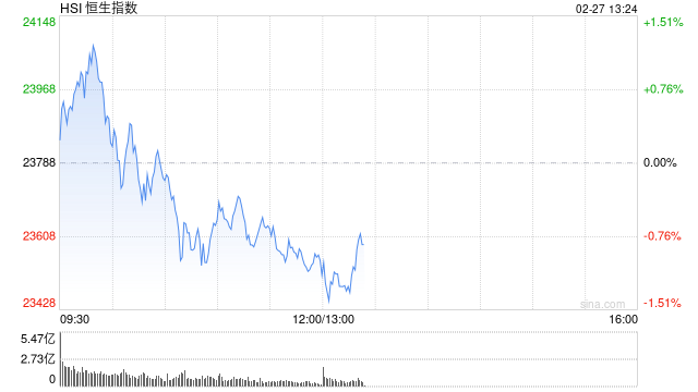 午评：港股恒指跌1.06% 恒生科指跌2.5% 奈雪的茶涨超37%-第2张图片