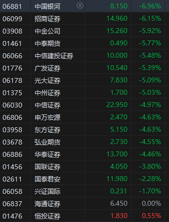 午评：港股恒指跌1.06% 恒生科指跌2.5% 奈雪的茶涨超37%-第4张图片