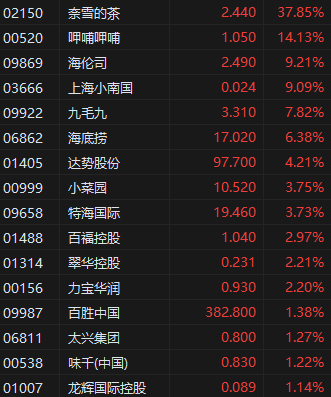 午评：港股恒指跌1.06% 恒生科指跌2.5% 奈雪的茶涨超37%-第5张图片