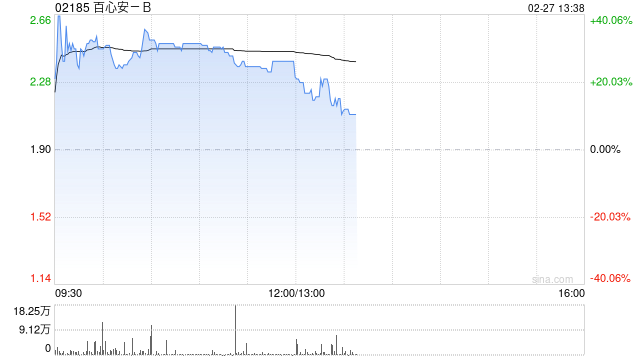 百心安-B早盘大涨逾31% 国家药监局批准IBERIS®RDN系统注册-第1张图片