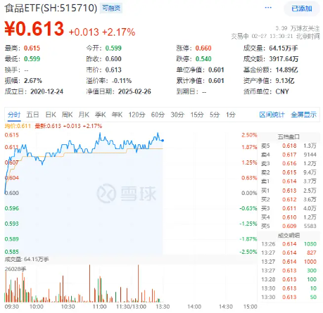 吃喝板块午后继续拉升，食品ETF（515710）盘中上探2.5%！主力持续加码-第1张图片