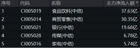 吃喝板块午后继续拉升，食品ETF（515710）盘中上探2.5%！主力持续加码-第2张图片