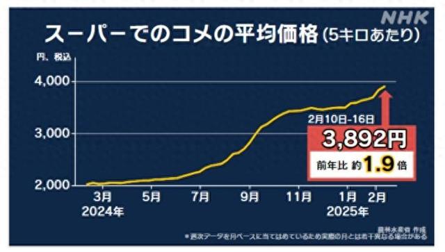 日本米价持续猛涨 民众：真吃不消了！-第1张图片