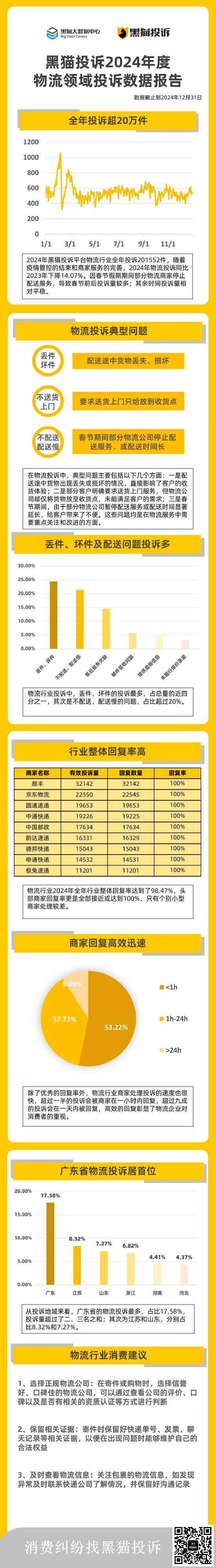 黑猫大数据中心发布《黑猫投诉2024年度物流领域投诉数据报告》-第1张图片