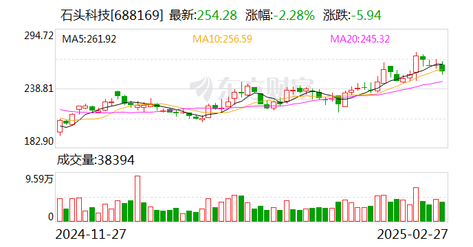 石头科技：2024年净利润19.81亿元 同比下降3.42%-第1张图片