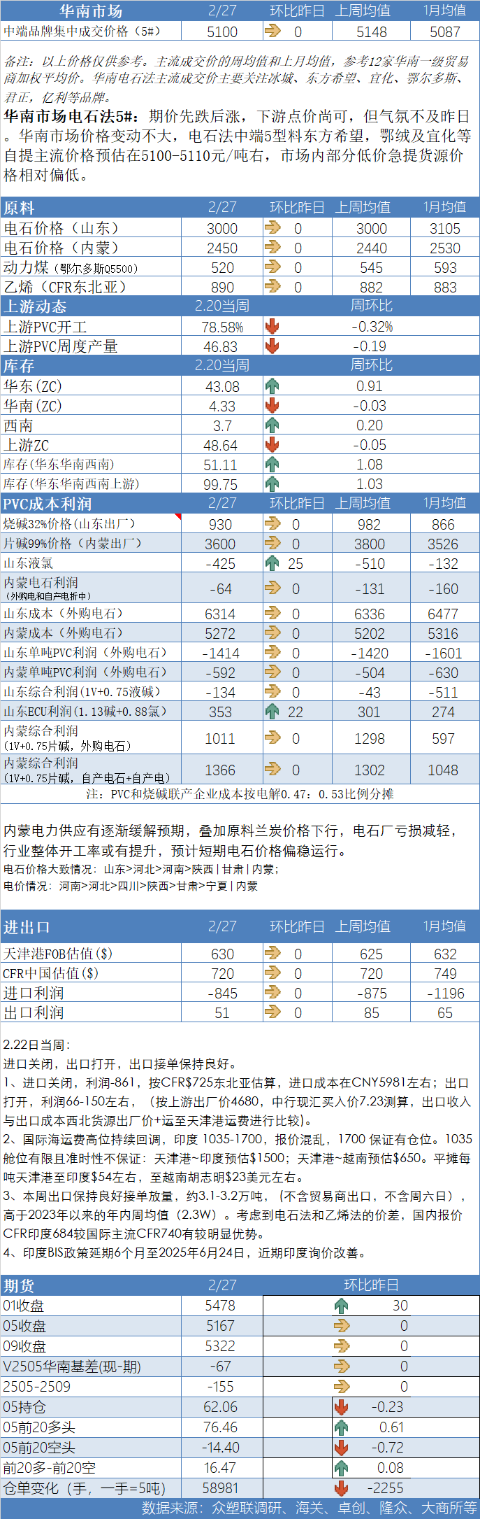 PVC日报：上游开工和社会库存双双下降，关注两会时点-第2张图片