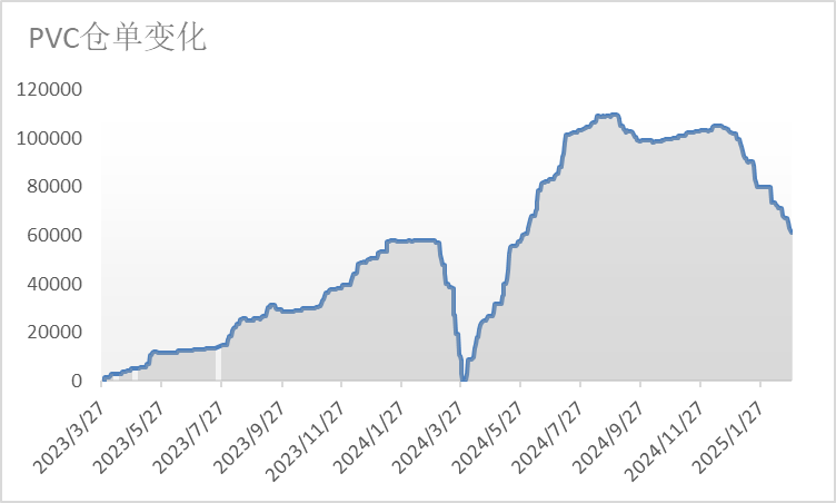 PVC日报：上游开工和社会库存双双下降，关注两会时点-第8张图片