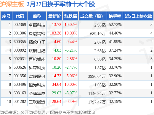 2月27日沪深主板换手率前十大个股，卓翼科技（002369）居首-第1张图片