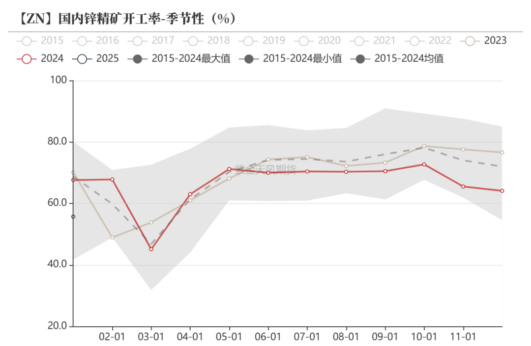 锌：复产进行时-第5张图片